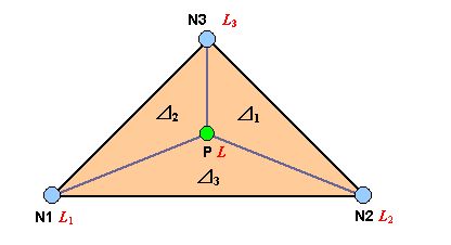 図２ 三角形 1 次要素と面積座標